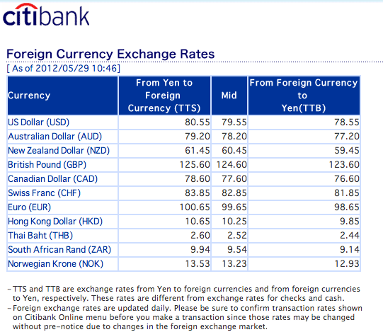 citibank us forex rates